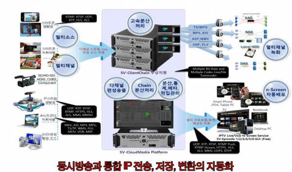 [IPTV] 충남도청 기존 IPTV 셋탑박스 및 클라우드 전송 시스템 공급